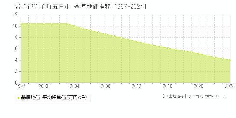 岩手郡岩手町五日市の基準地価推移グラフ 