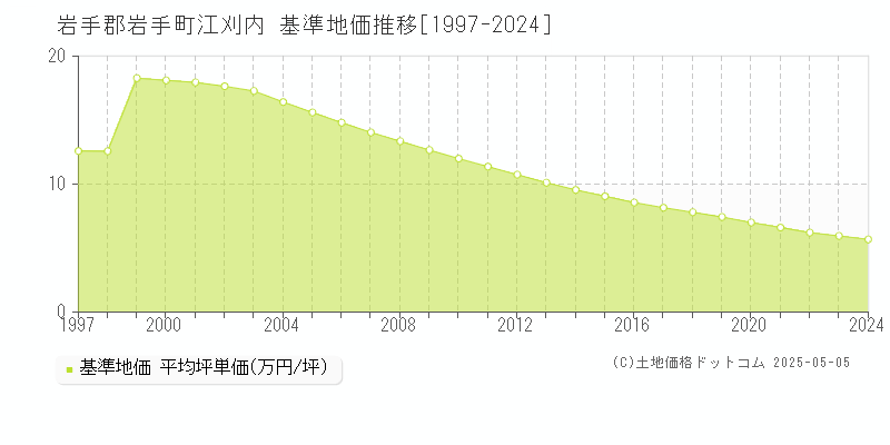 江刈内(岩手郡岩手町)の基準地価推移グラフ(坪単価)[1997-2024年]