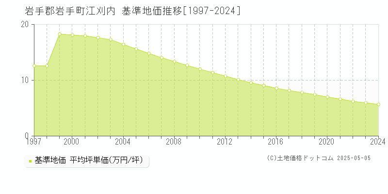 岩手郡岩手町江刈内の基準地価推移グラフ 