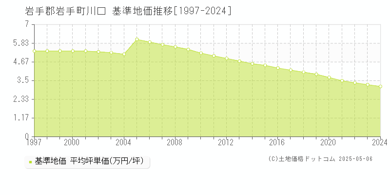川口(岩手郡岩手町)の基準地価推移グラフ(坪単価)[1997-2024年]