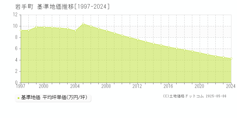 岩手町(岩手県)の基準地価推移グラフ(坪単価)[1997-2024年]