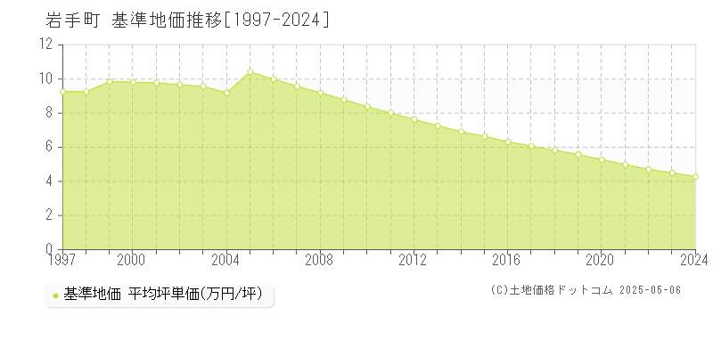 岩手郡岩手町全域の基準地価推移グラフ 