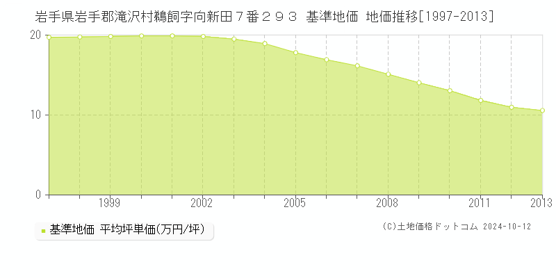 岩手県岩手郡滝沢村鵜飼字向新田７番２９３ 基準地価 地価推移[1997-2013]