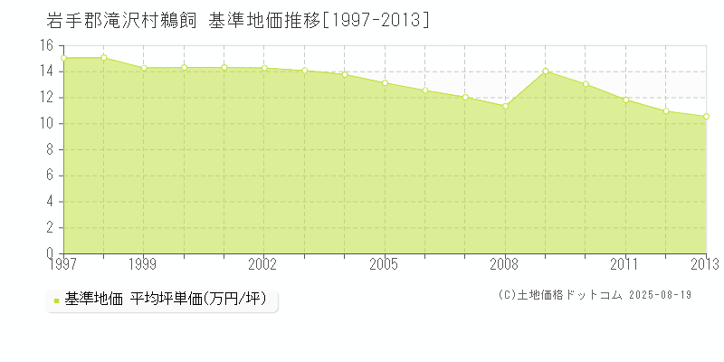鵜飼(岩手郡滝沢村)の基準地価推移グラフ(坪単価)[1997-2013年]