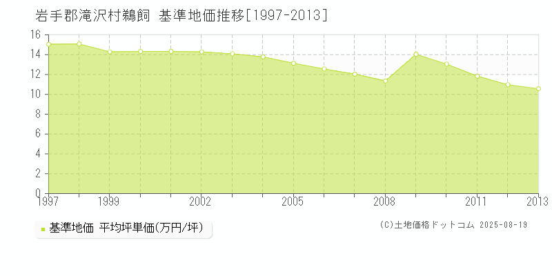 岩手郡滝沢村鵜飼の基準地価推移グラフ 