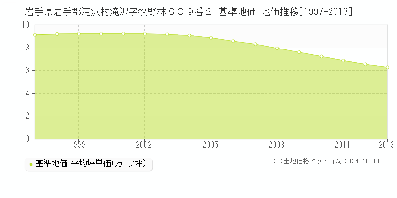岩手県岩手郡滝沢村滝沢字牧野林８０９番２ 基準地価 地価推移[1997-2013]