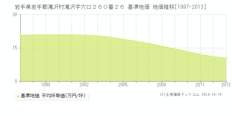 岩手県岩手郡滝沢村滝沢字穴口２６０番２６ 基準地価 地価推移[1997-2013]