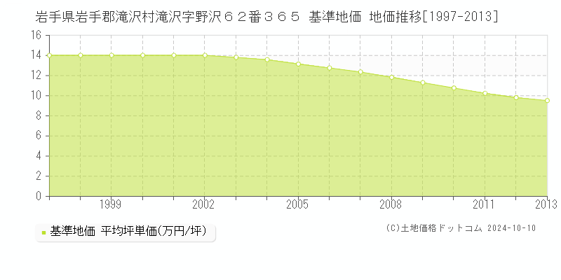 岩手県岩手郡滝沢村滝沢字野沢６２番３６５ 基準地価 地価推移[1997-2013]