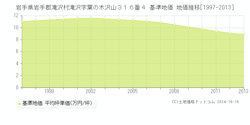 岩手県岩手郡滝沢村滝沢字葉の木沢山３１６番４ 基準地価 地価推移[1997-2013]