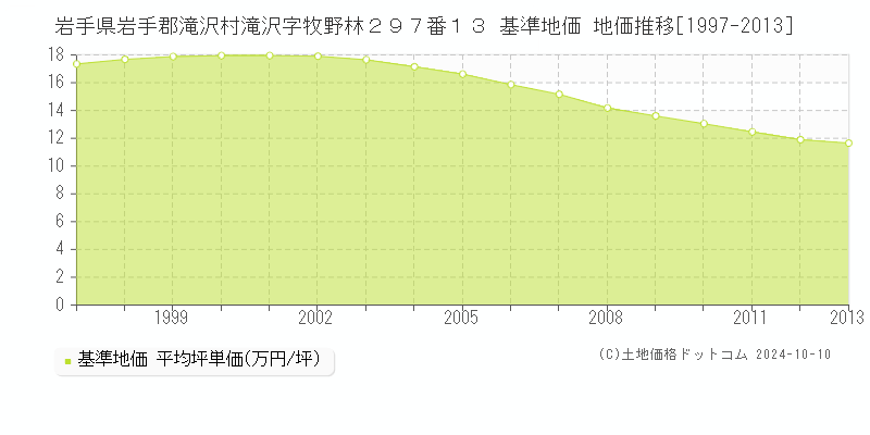 岩手県岩手郡滝沢村滝沢字牧野林２９７番１３ 基準地価 地価推移[1997-2013]