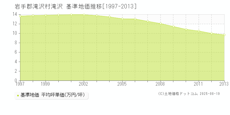 滝沢(岩手郡滝沢村)の基準地価推移グラフ(坪単価)[1997-2013年]