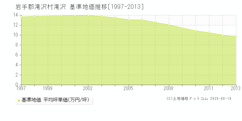 岩手郡滝沢村滝沢の基準地価推移グラフ 