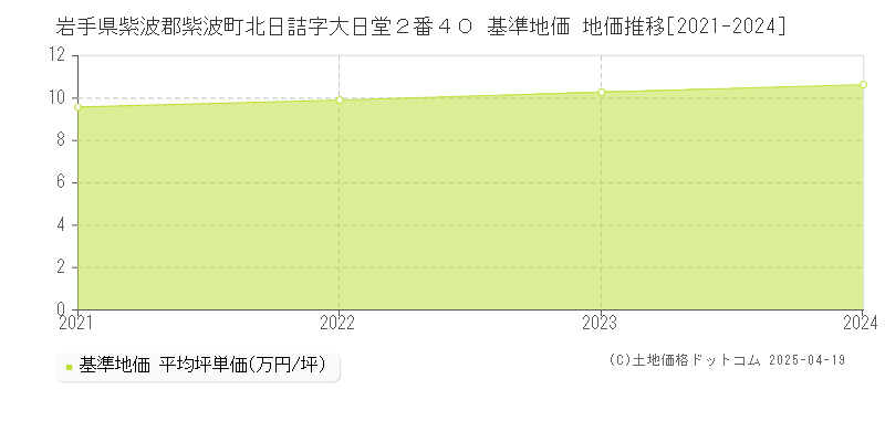 岩手県紫波郡紫波町北日詰字大日堂２番４０ 基準地価 地価推移[2021-2024]