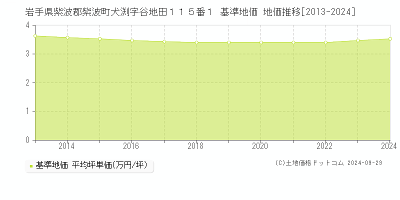 岩手県紫波郡紫波町犬渕字谷地田１１５番１ 基準地価 地価推移[2013-2024]