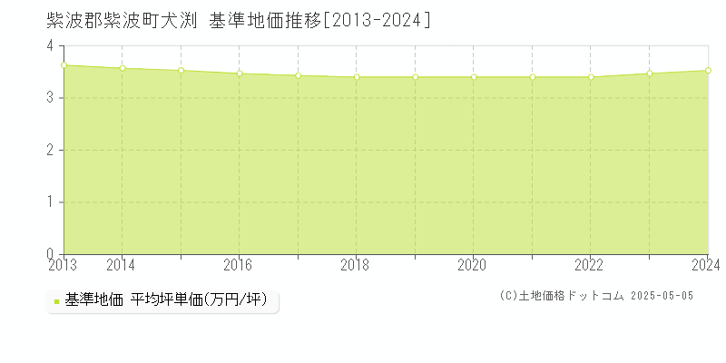 犬渕(紫波郡紫波町)の基準地価推移グラフ(坪単価)[2013-2024年]