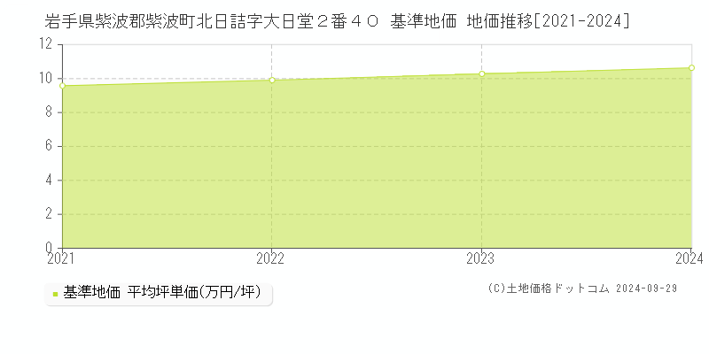 岩手県紫波郡紫波町北日詰字大日堂２番４０ 基準地価 地価推移[2021-2024]