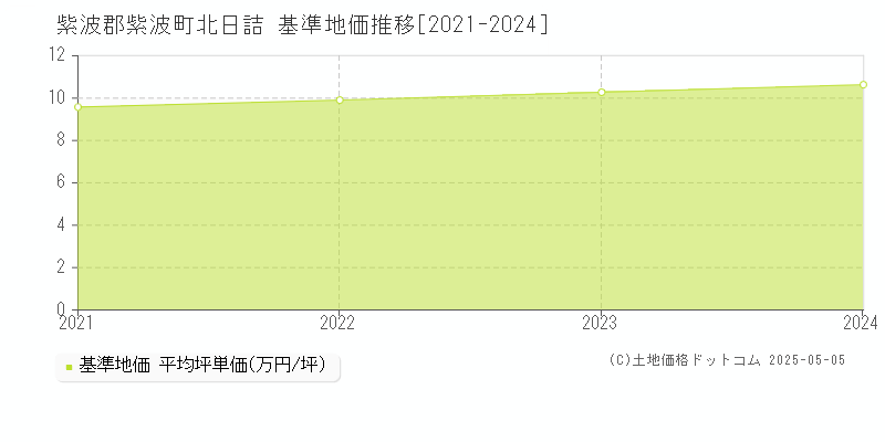 北日詰(紫波郡紫波町)の基準地価推移グラフ(坪単価)[2021-2024年]