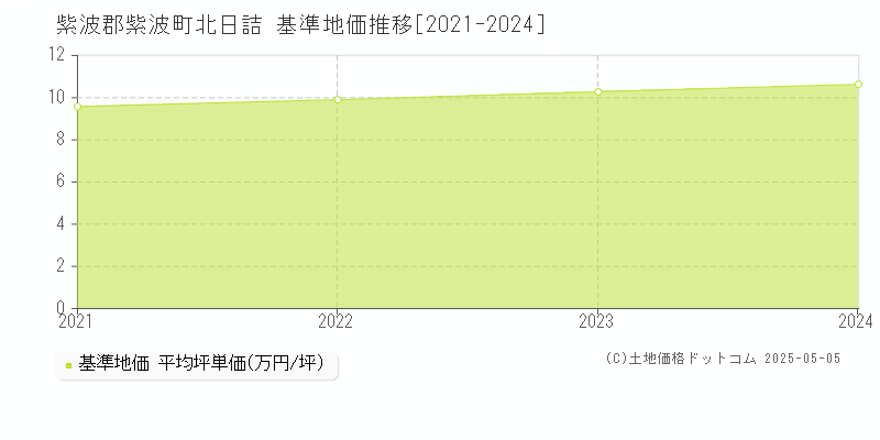 紫波郡紫波町北日詰の基準地価推移グラフ 