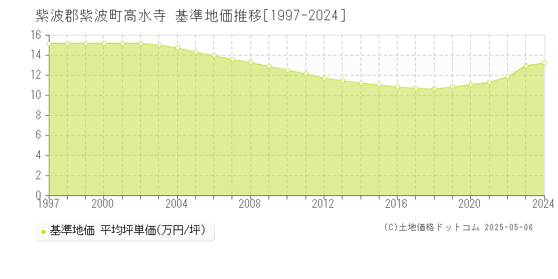 高水寺(紫波郡紫波町)の基準地価推移グラフ(坪単価)[1997-2024年]