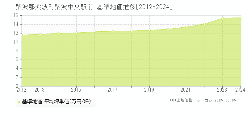 紫波中央駅前(紫波郡紫波町)の基準地価推移グラフ(坪単価)[2012-2024年]