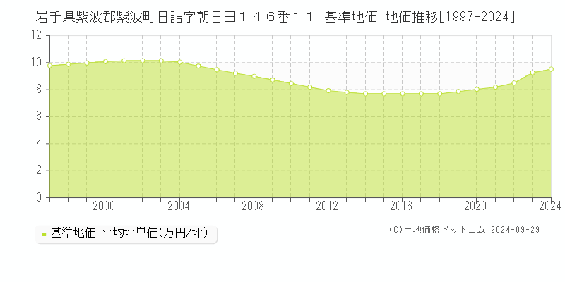 岩手県紫波郡紫波町日詰字朝日田１４６番１１ 基準地価 地価推移[1997-2024]
