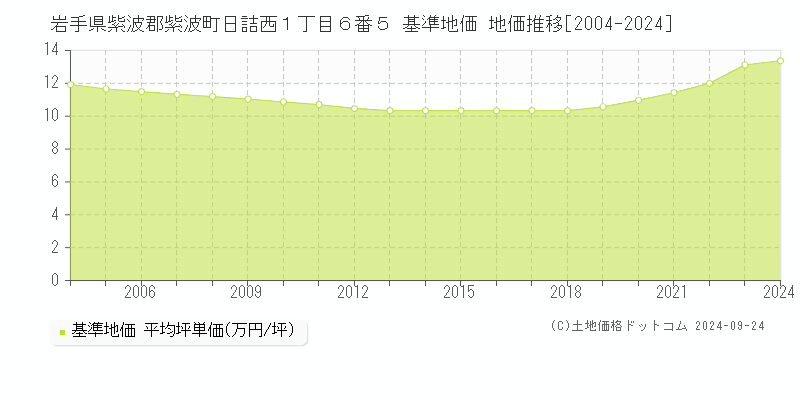 岩手県紫波郡紫波町日詰西１丁目６番５ 基準地価 地価推移[2004-2024]