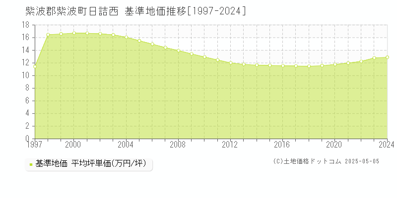 日詰西(紫波郡紫波町)の基準地価推移グラフ(坪単価)[1997-2024年]