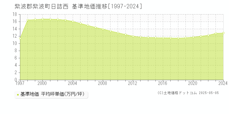 紫波郡紫波町日詰西の基準地価推移グラフ 