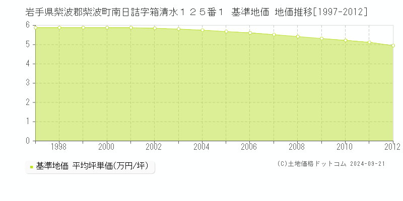 岩手県紫波郡紫波町南日詰字箱清水１２５番１ 基準地価 地価推移[1997-2012]