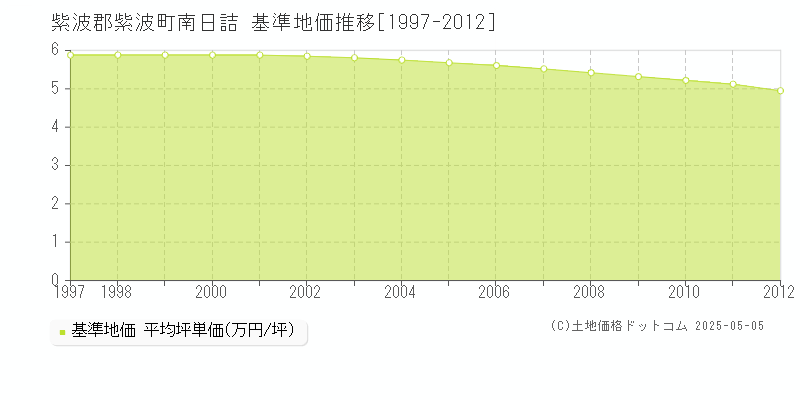 南日詰(紫波郡紫波町)の基準地価推移グラフ(坪単価)[1997-2012年]