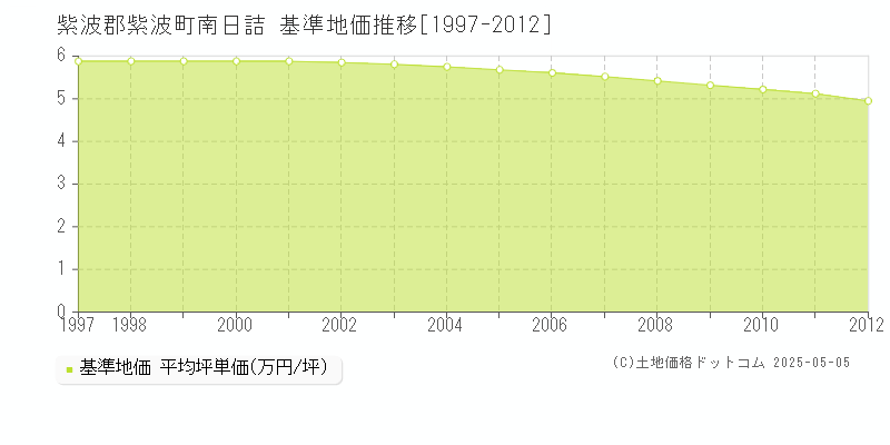 紫波郡紫波町南日詰の基準地価推移グラフ 