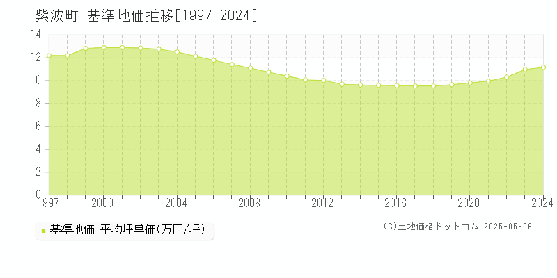 紫波町(岩手県)の基準地価推移グラフ(坪単価)[1997-2024年]