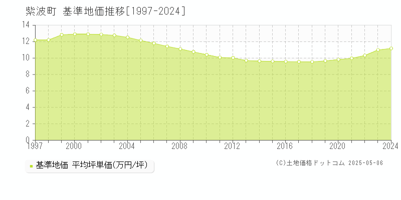 紫波郡紫波町の基準地価推移グラフ 