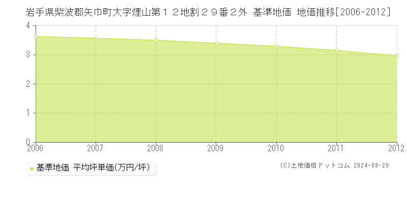 岩手県紫波郡矢巾町大字煙山第１２地割２９番２外 基準地価 地価推移[2006-2012]