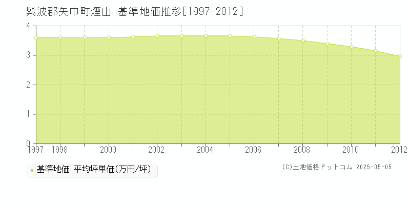 煙山(紫波郡矢巾町)の基準地価推移グラフ(坪単価)[1997-2012年]