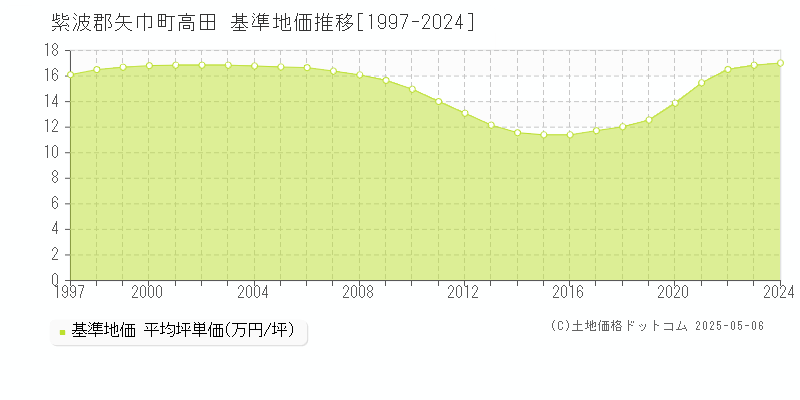 高田(紫波郡矢巾町)の基準地価推移グラフ(坪単価)[1997-2024年]