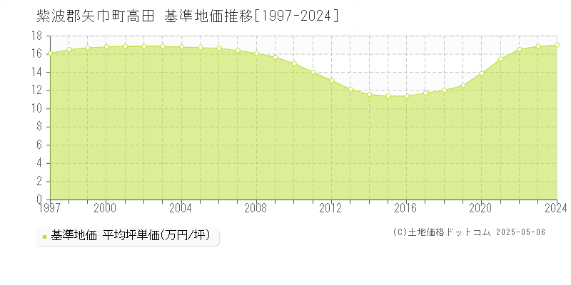 紫波郡矢巾町高田の基準地価推移グラフ 