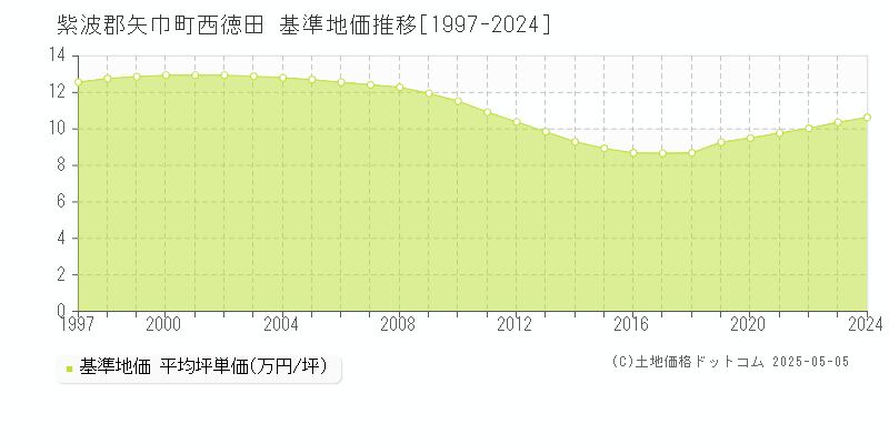西徳田(紫波郡矢巾町)の基準地価推移グラフ(坪単価)[1997-2024年]