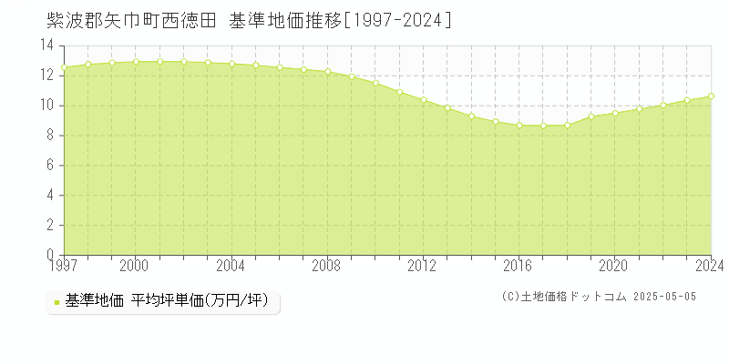 紫波郡矢巾町西徳田の基準地価推移グラフ 