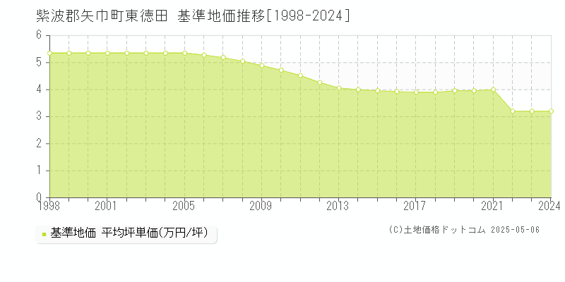 東徳田(紫波郡矢巾町)の基準地価推移グラフ(坪単価)[1998-2024年]