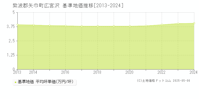 広宮沢(紫波郡矢巾町)の基準地価推移グラフ(坪単価)[2013-2024年]