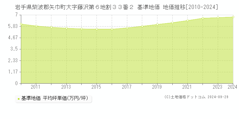 岩手県紫波郡矢巾町大字藤沢第６地割３３番２ 基準地価 地価推移[2010-2024]