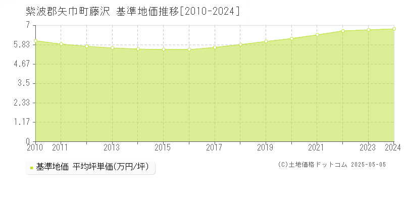 藤沢(紫波郡矢巾町)の基準地価推移グラフ(坪単価)[2010-2024年]