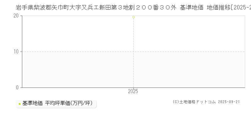 岩手県紫波郡矢巾町大字又兵エ新田第３地割２００番３０外 基準地価 地価推移[2025-2025]