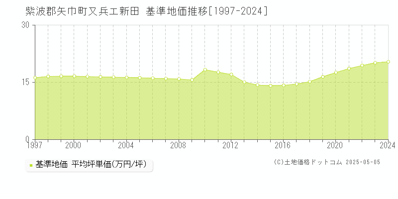 又兵エ新田(紫波郡矢巾町)の基準地価推移グラフ(坪単価)[1997-2024年]