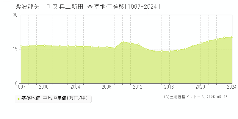 紫波郡矢巾町又兵エ新田の基準地価推移グラフ 