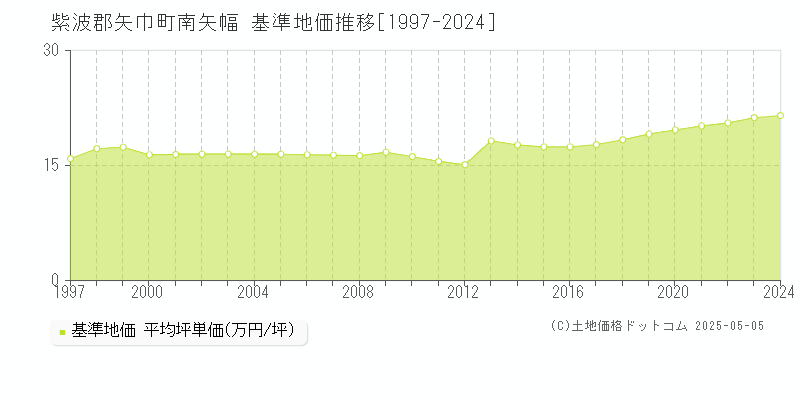 南矢幅(紫波郡矢巾町)の基準地価推移グラフ(坪単価)[1997-2024年]