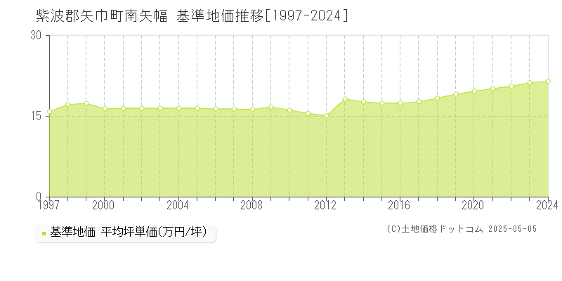 紫波郡矢巾町南矢幅の基準地価推移グラフ 