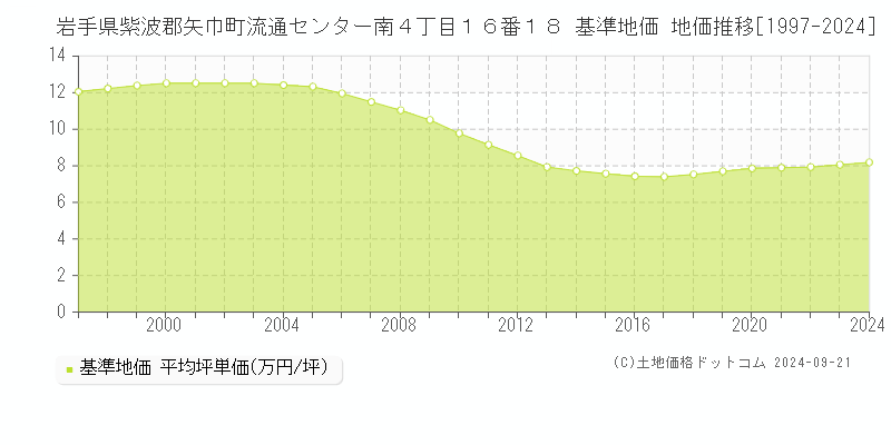 岩手県紫波郡矢巾町流通センター南４丁目１６番１８ 基準地価 地価推移[1997-2024]