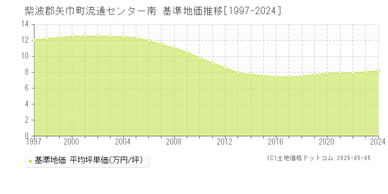 流通センター南(紫波郡矢巾町)の基準地価推移グラフ(坪単価)[1997-2024年]